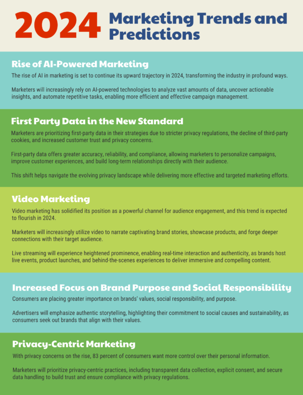 Marketing Trends and Predictions for 2024